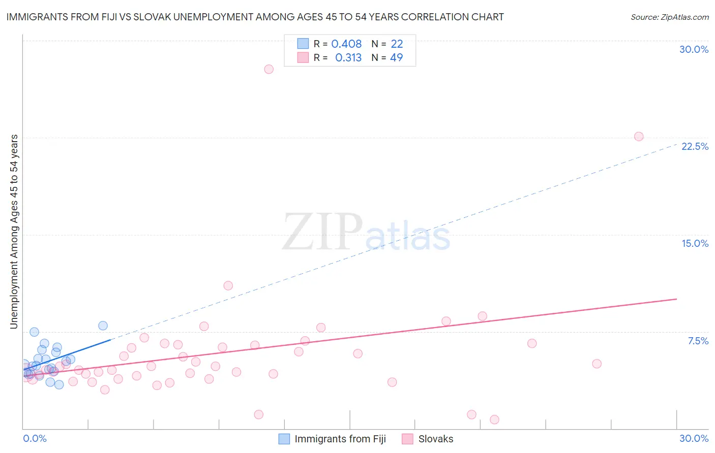 Immigrants from Fiji vs Slovak Unemployment Among Ages 45 to 54 years