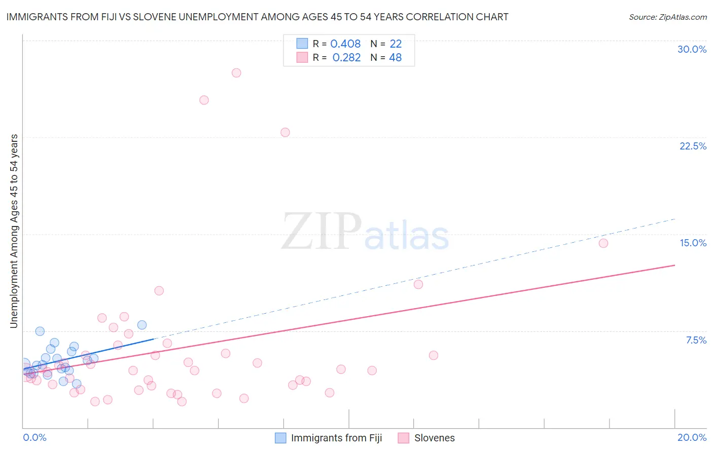 Immigrants from Fiji vs Slovene Unemployment Among Ages 45 to 54 years