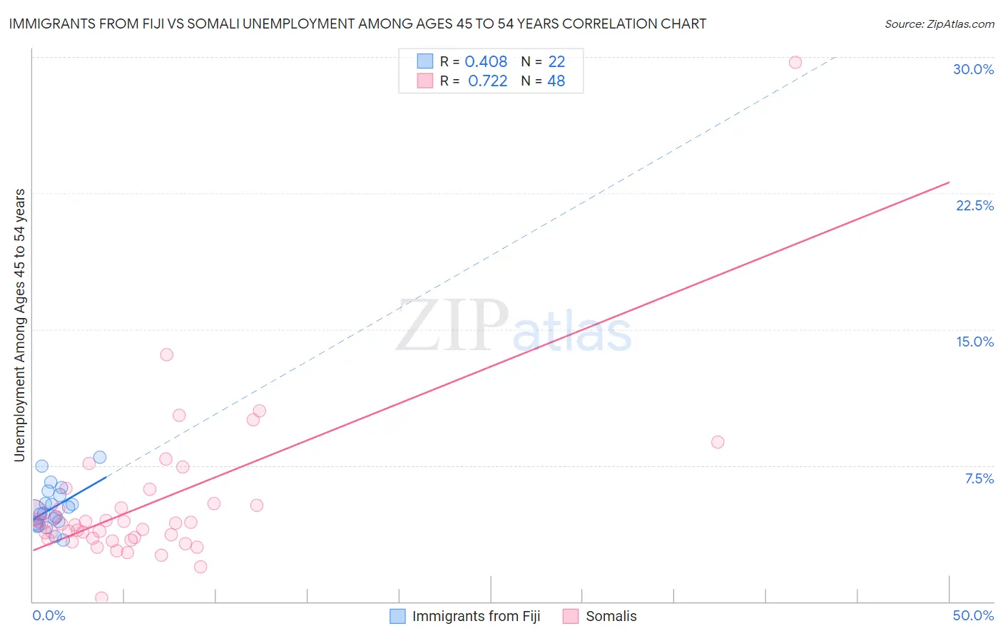 Immigrants from Fiji vs Somali Unemployment Among Ages 45 to 54 years