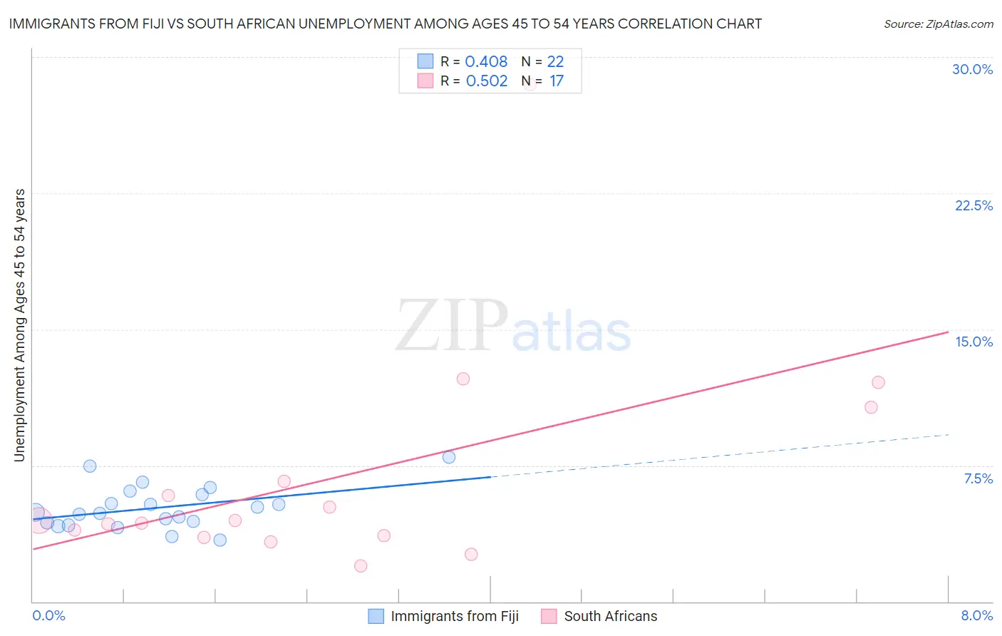 Immigrants from Fiji vs South African Unemployment Among Ages 45 to 54 years