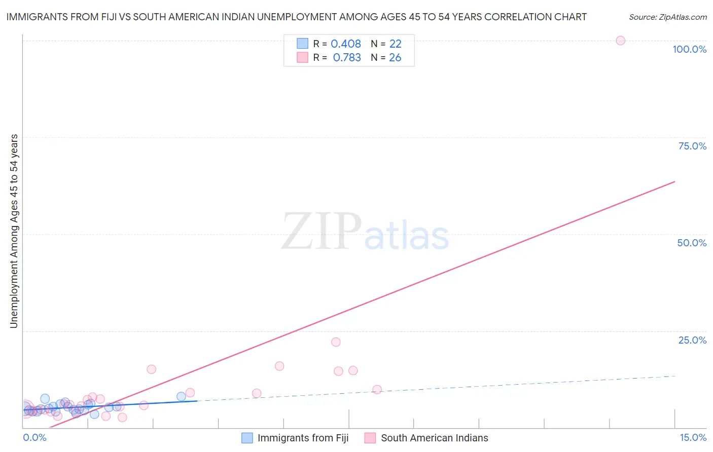 Immigrants from Fiji vs South American Indian Unemployment Among Ages 45 to 54 years