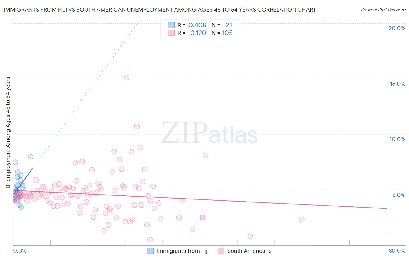 Immigrants from Fiji vs South American Unemployment Among Ages 45 to 54 years