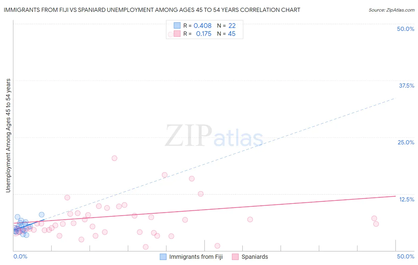 Immigrants from Fiji vs Spaniard Unemployment Among Ages 45 to 54 years