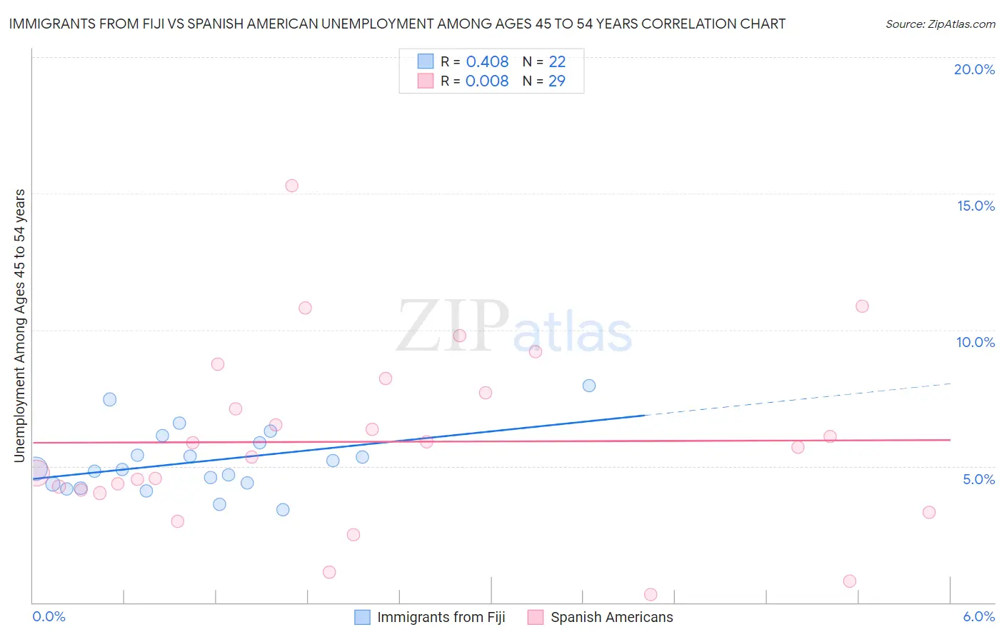 Immigrants from Fiji vs Spanish American Unemployment Among Ages 45 to 54 years