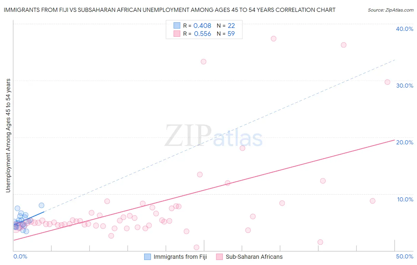 Immigrants from Fiji vs Subsaharan African Unemployment Among Ages 45 to 54 years
