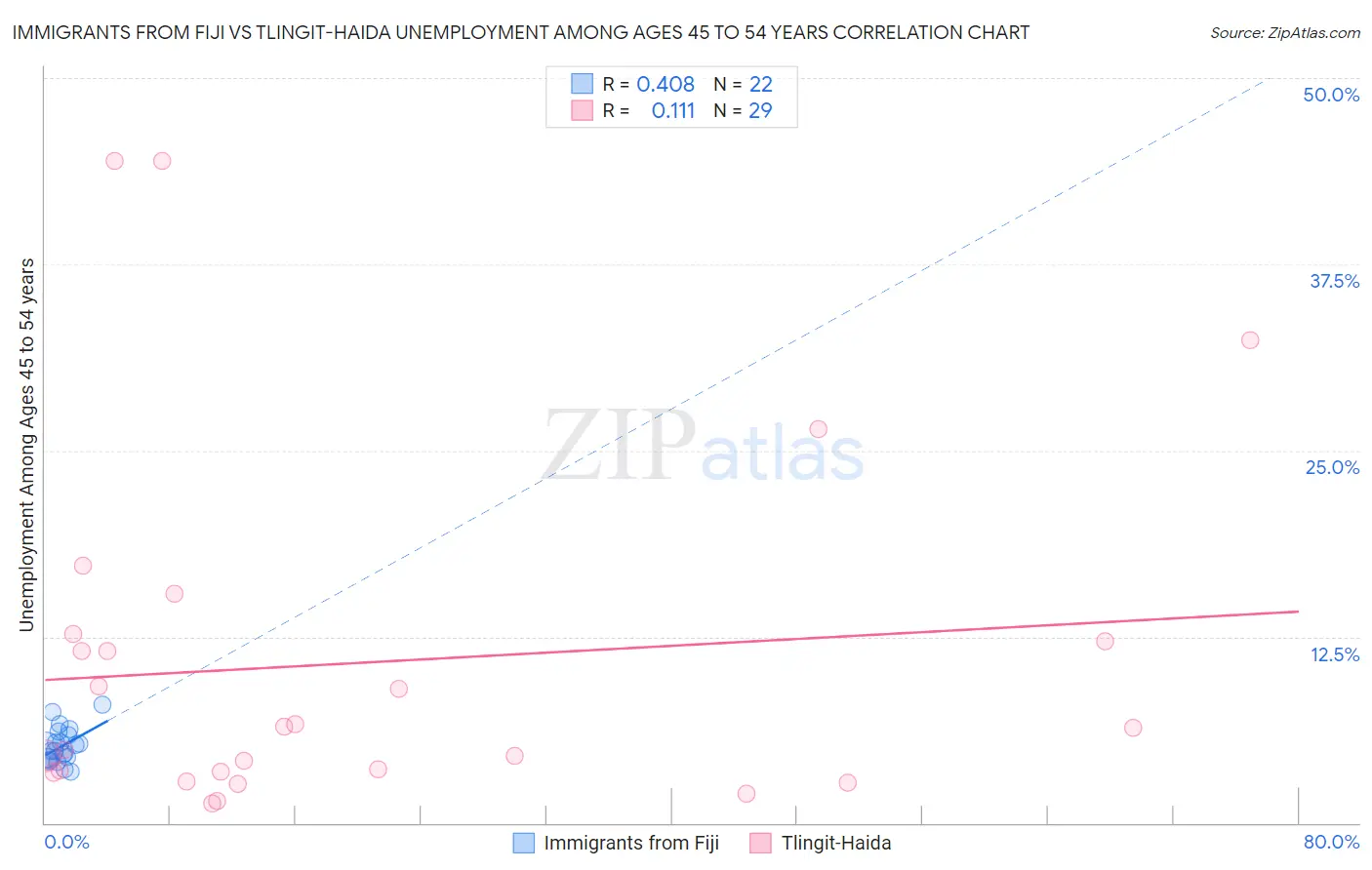 Immigrants from Fiji vs Tlingit-Haida Unemployment Among Ages 45 to 54 years