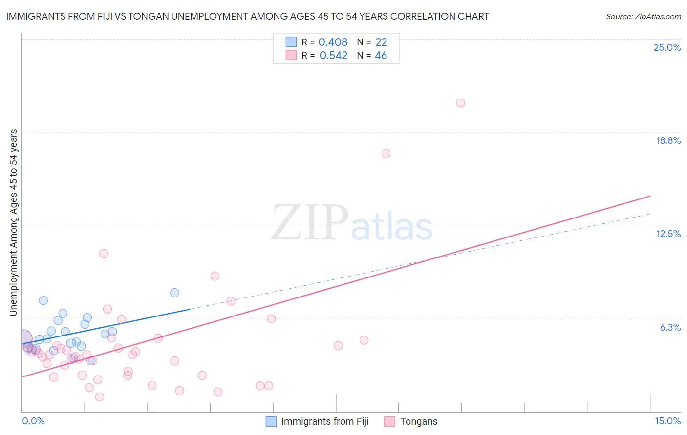 Immigrants from Fiji vs Tongan Unemployment Among Ages 45 to 54 years