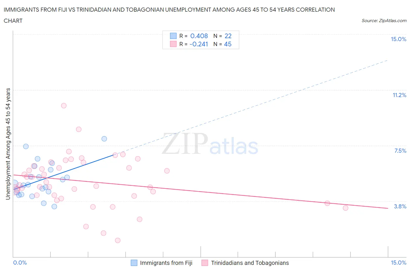 Immigrants from Fiji vs Trinidadian and Tobagonian Unemployment Among Ages 45 to 54 years