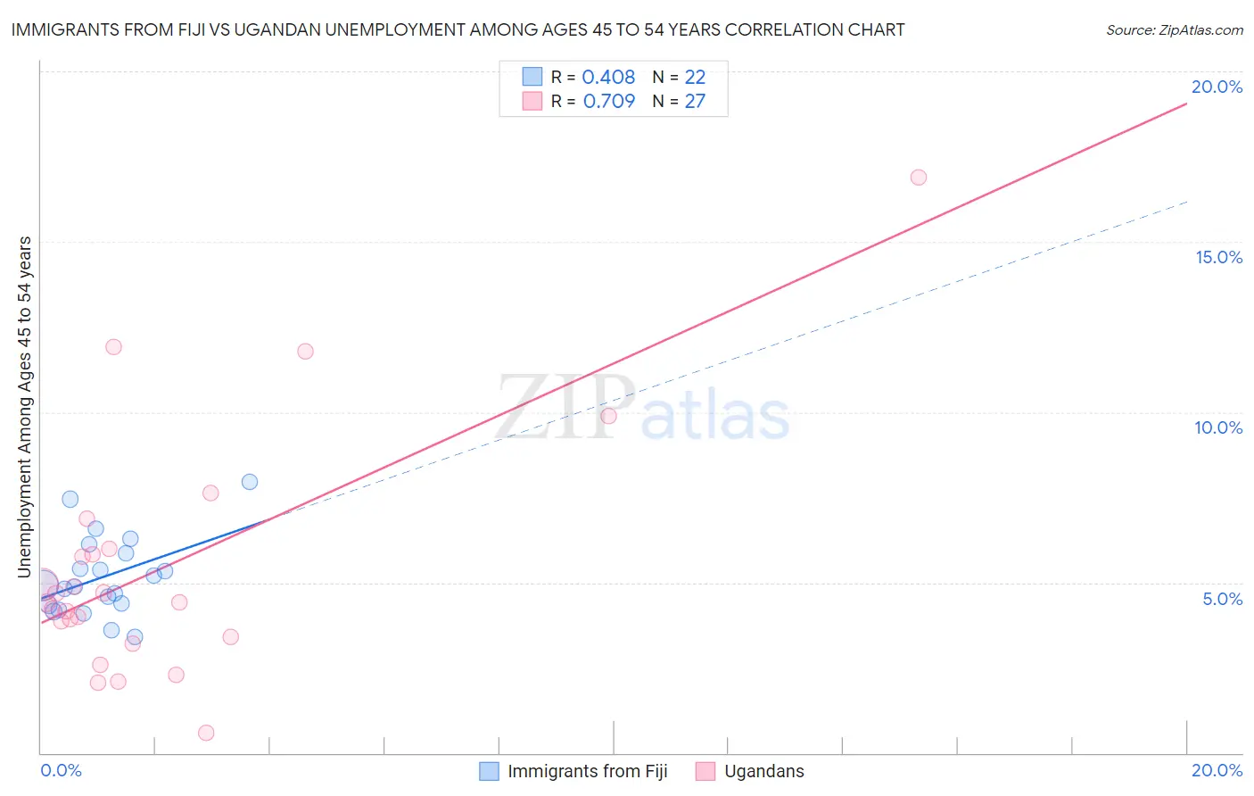 Immigrants from Fiji vs Ugandan Unemployment Among Ages 45 to 54 years