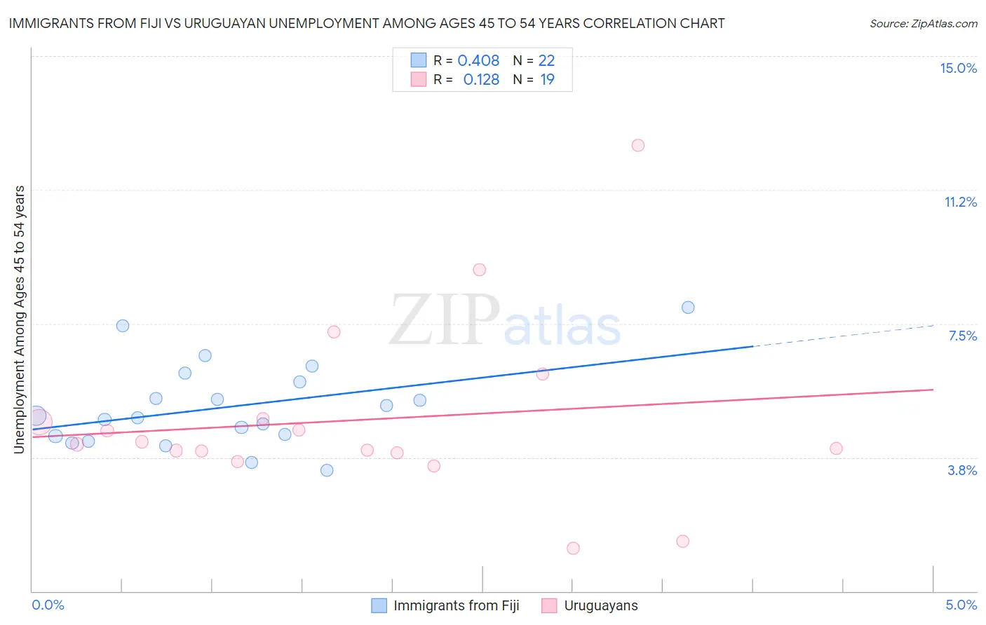 Immigrants from Fiji vs Uruguayan Unemployment Among Ages 45 to 54 years