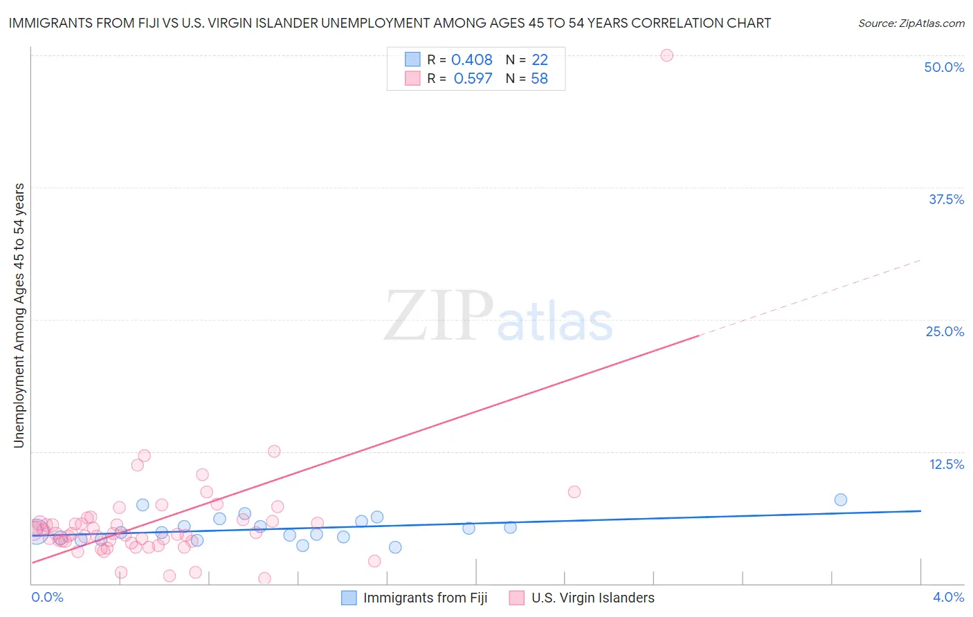 Immigrants from Fiji vs U.S. Virgin Islander Unemployment Among Ages 45 to 54 years