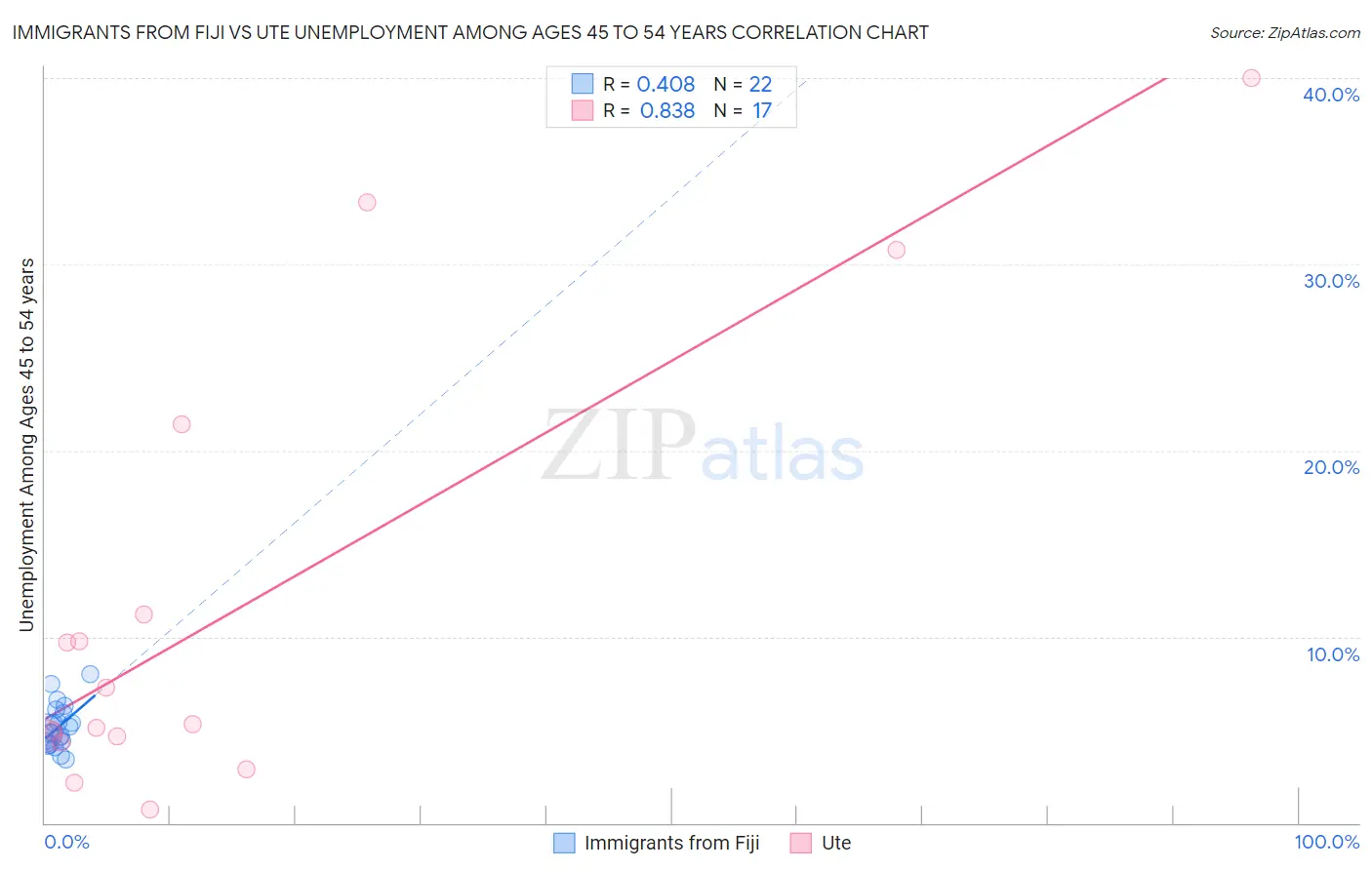 Immigrants from Fiji vs Ute Unemployment Among Ages 45 to 54 years