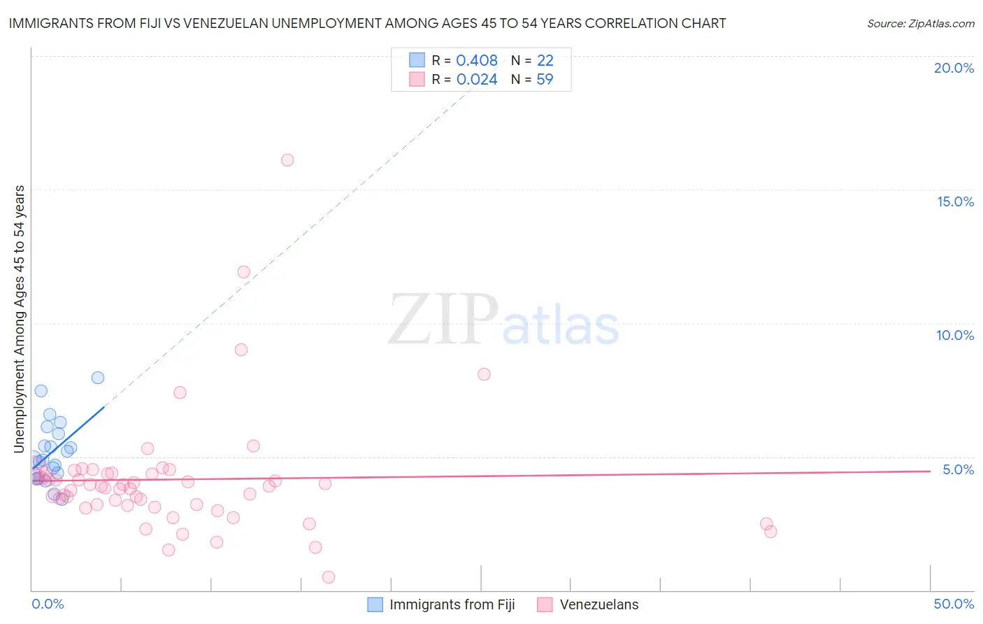 Immigrants from Fiji vs Venezuelan Unemployment Among Ages 45 to 54 years