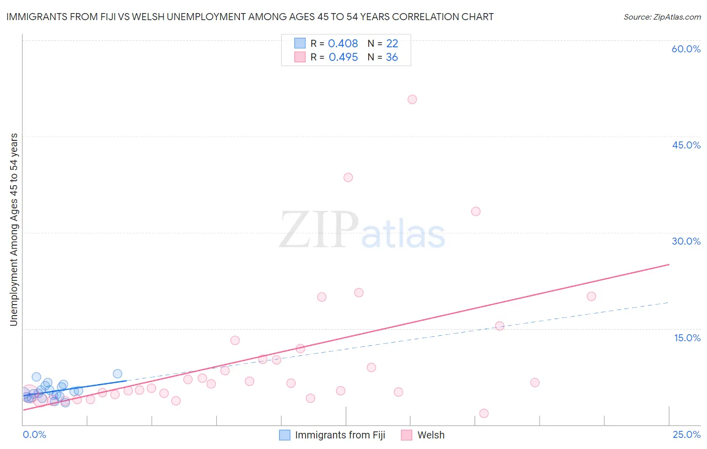 Immigrants from Fiji vs Welsh Unemployment Among Ages 45 to 54 years