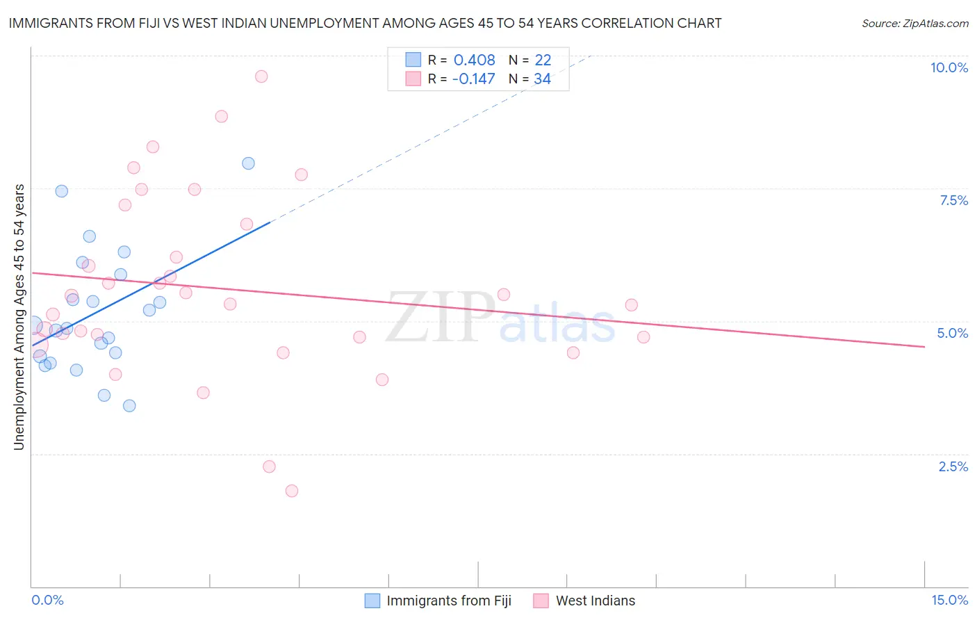 Immigrants from Fiji vs West Indian Unemployment Among Ages 45 to 54 years