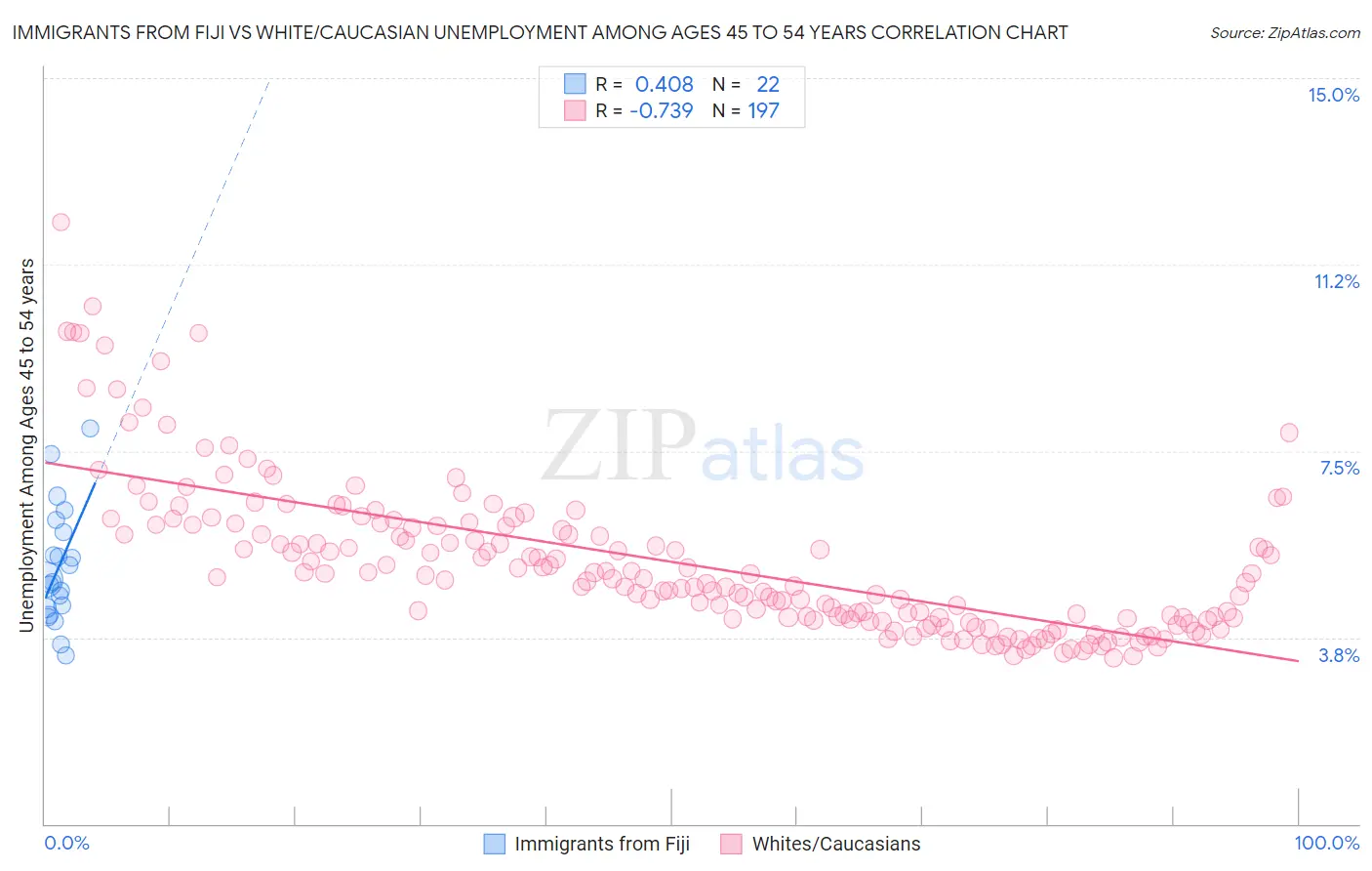 Immigrants from Fiji vs White/Caucasian Unemployment Among Ages 45 to 54 years