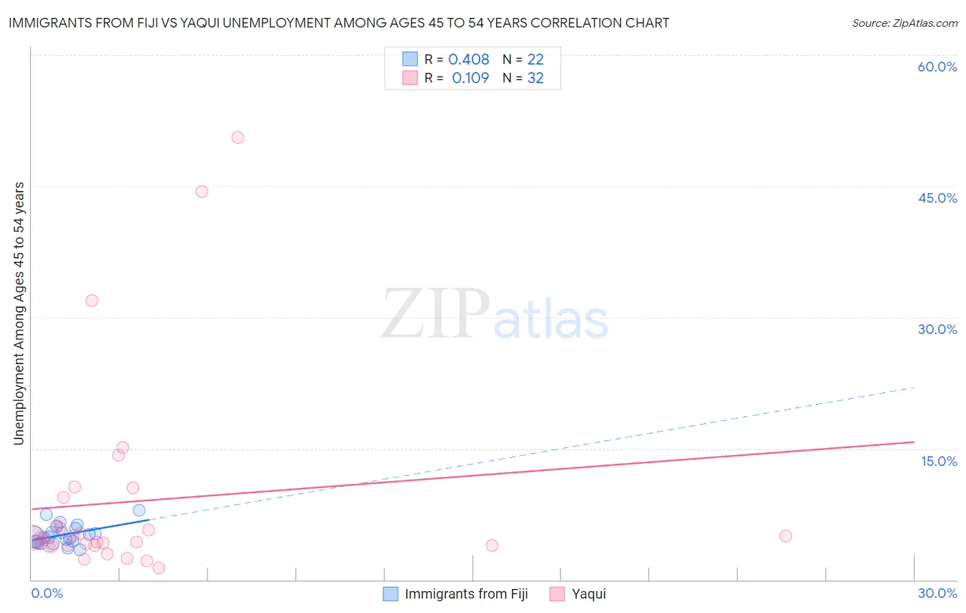 Immigrants from Fiji vs Yaqui Unemployment Among Ages 45 to 54 years