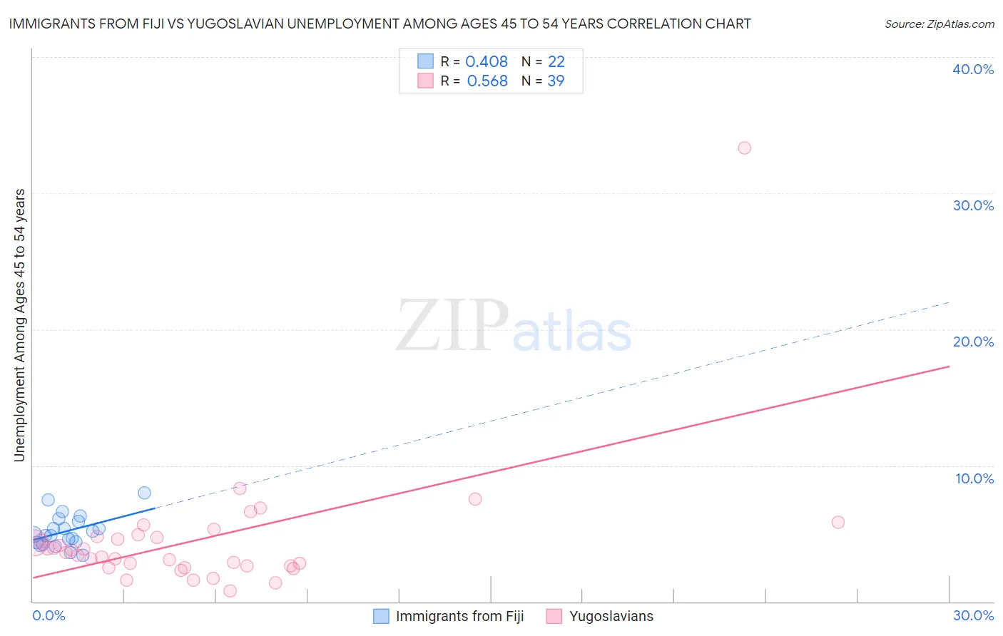 Immigrants from Fiji vs Yugoslavian Unemployment Among Ages 45 to 54 years