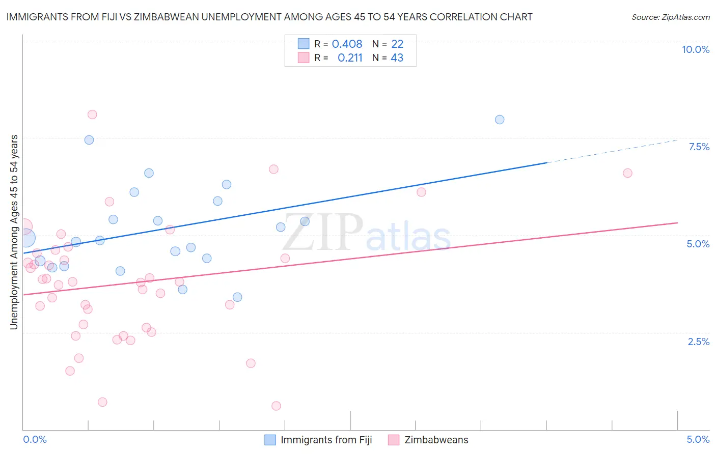 Immigrants from Fiji vs Zimbabwean Unemployment Among Ages 45 to 54 years