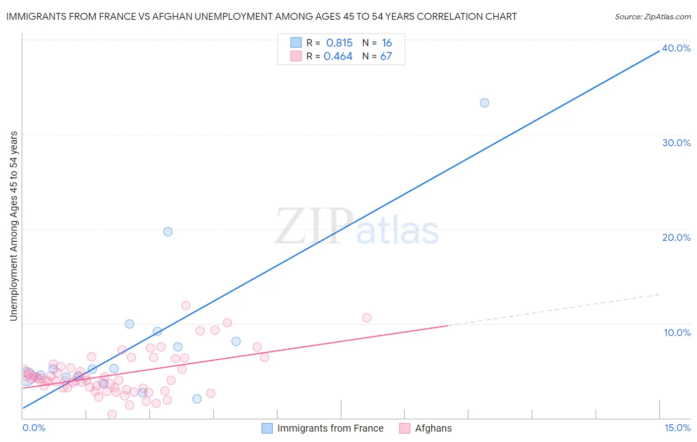Immigrants from France vs Afghan Unemployment Among Ages 45 to 54 years