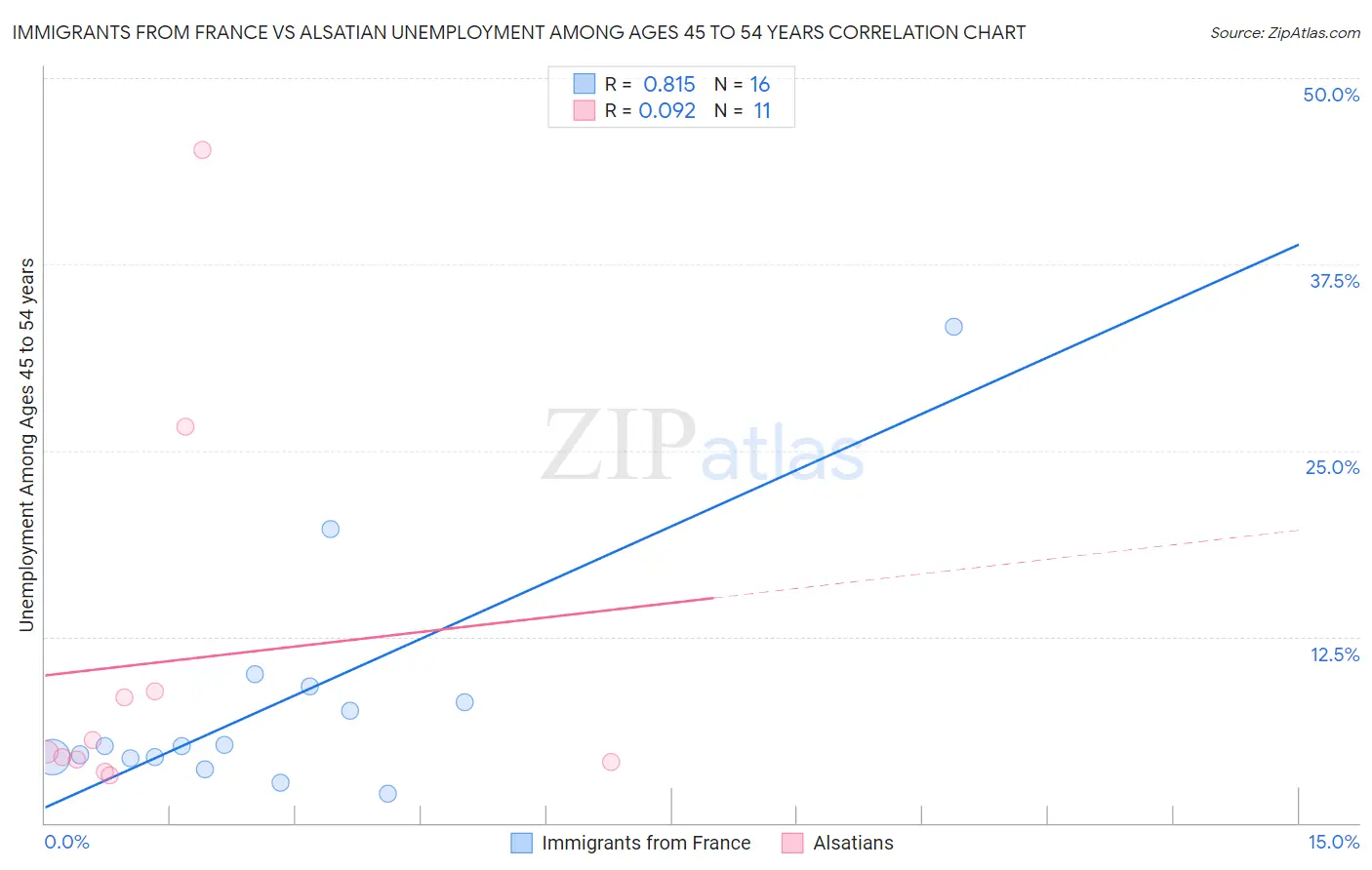 Immigrants from France vs Alsatian Unemployment Among Ages 45 to 54 years