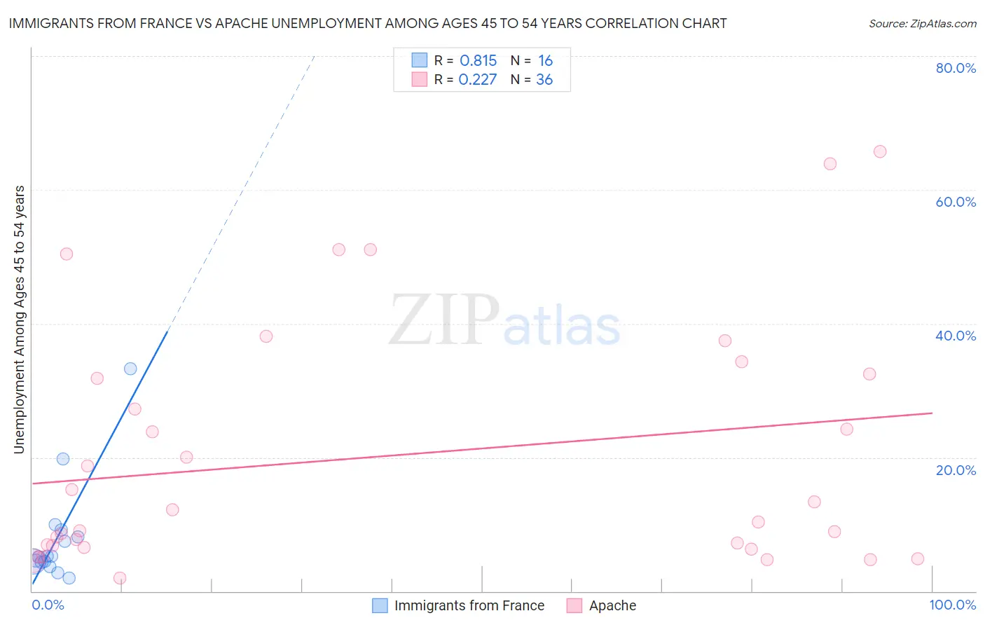 Immigrants from France vs Apache Unemployment Among Ages 45 to 54 years