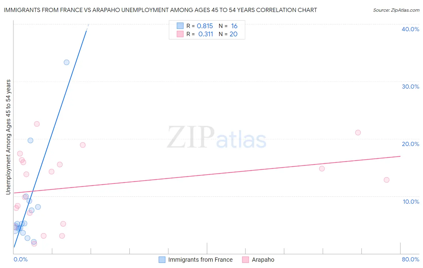 Immigrants from France vs Arapaho Unemployment Among Ages 45 to 54 years