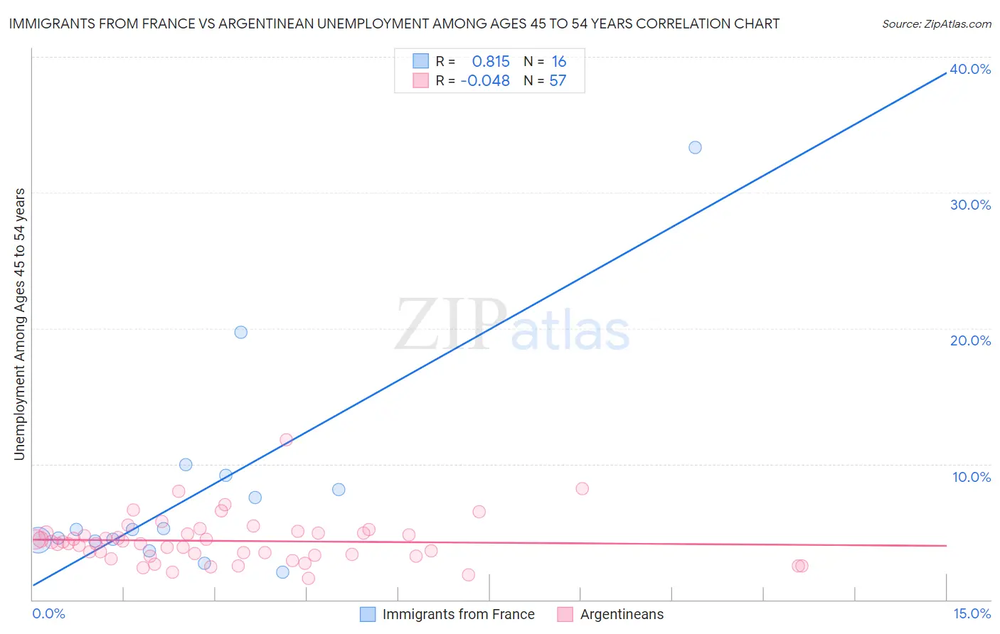Immigrants from France vs Argentinean Unemployment Among Ages 45 to 54 years