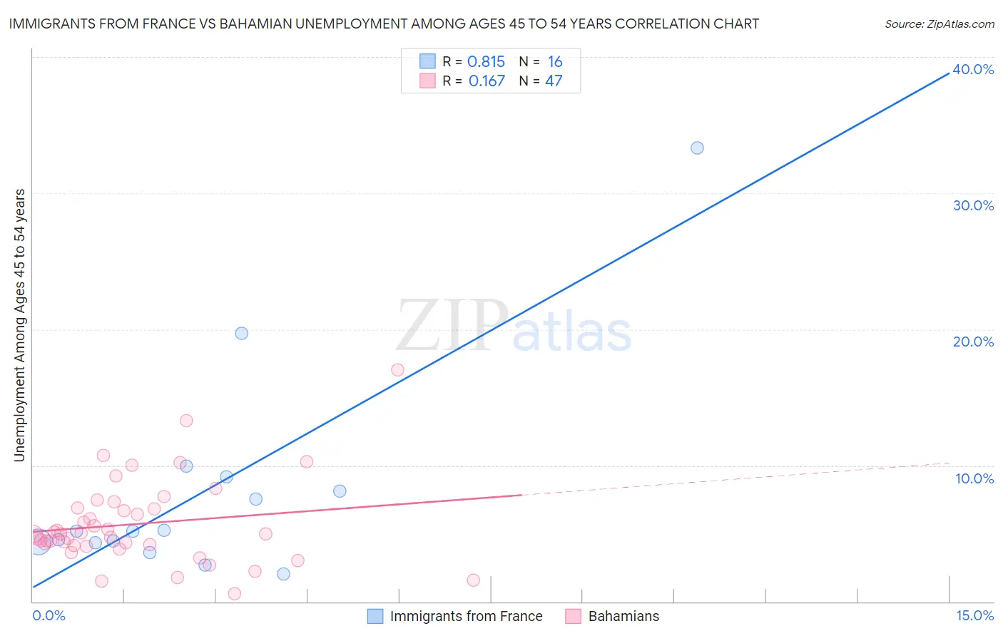Immigrants from France vs Bahamian Unemployment Among Ages 45 to 54 years