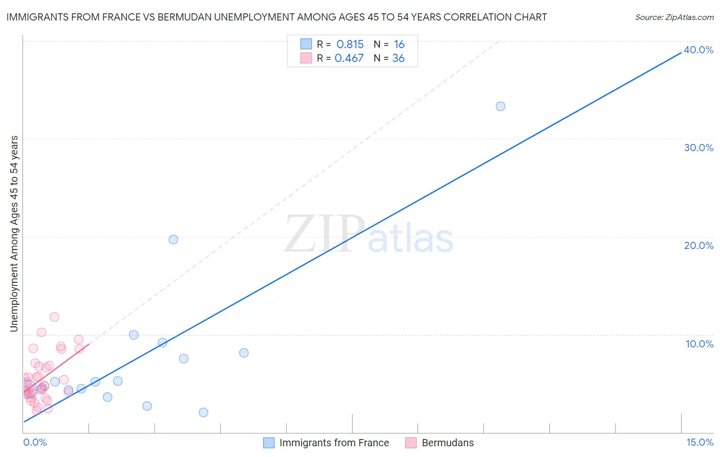 Immigrants from France vs Bermudan Unemployment Among Ages 45 to 54 years