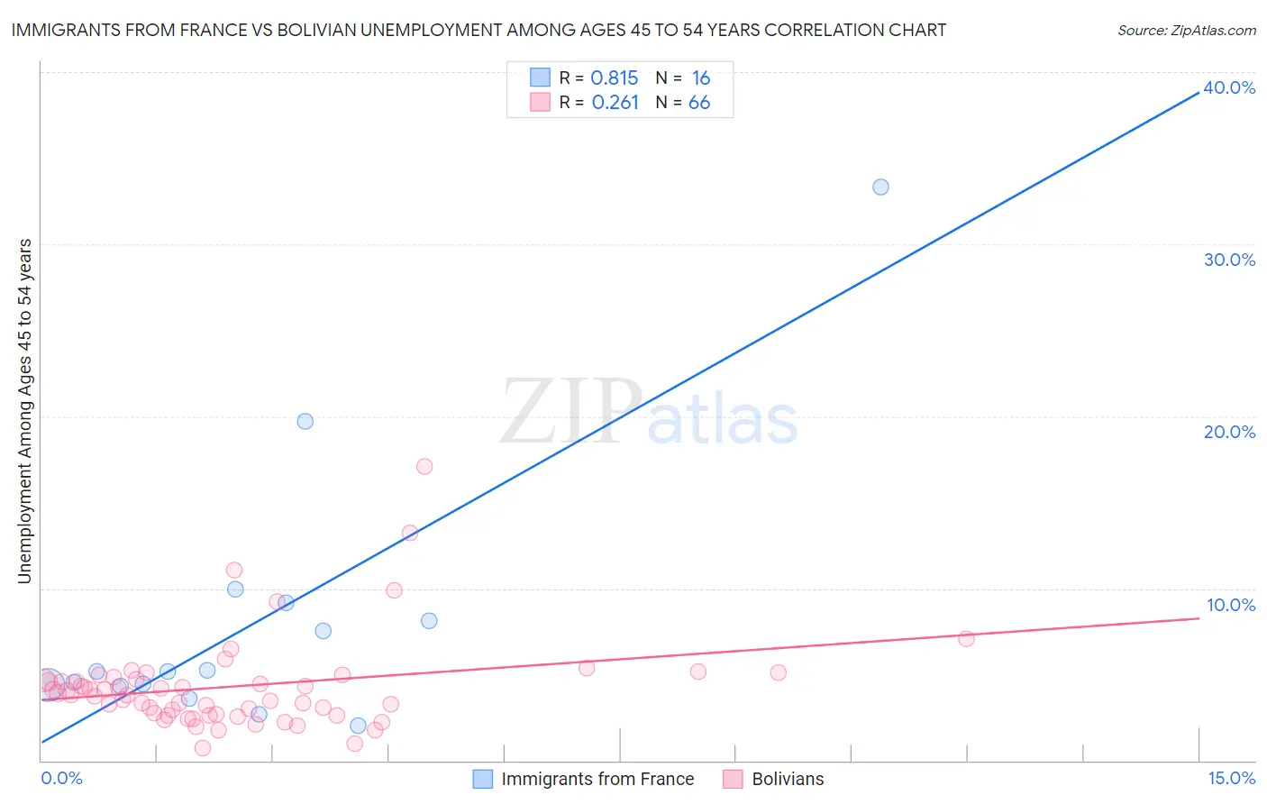Immigrants from France vs Bolivian Unemployment Among Ages 45 to 54 years