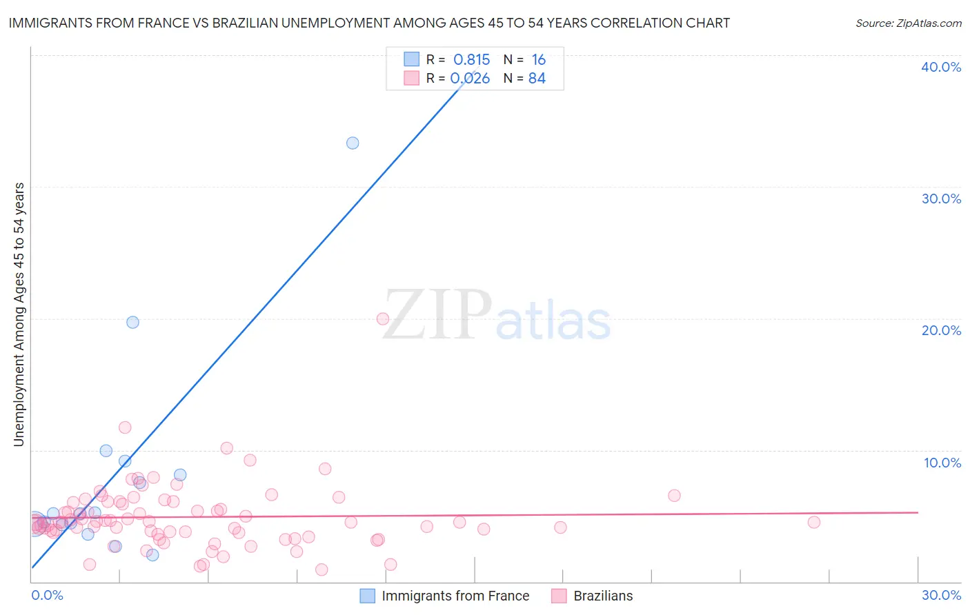 Immigrants from France vs Brazilian Unemployment Among Ages 45 to 54 years