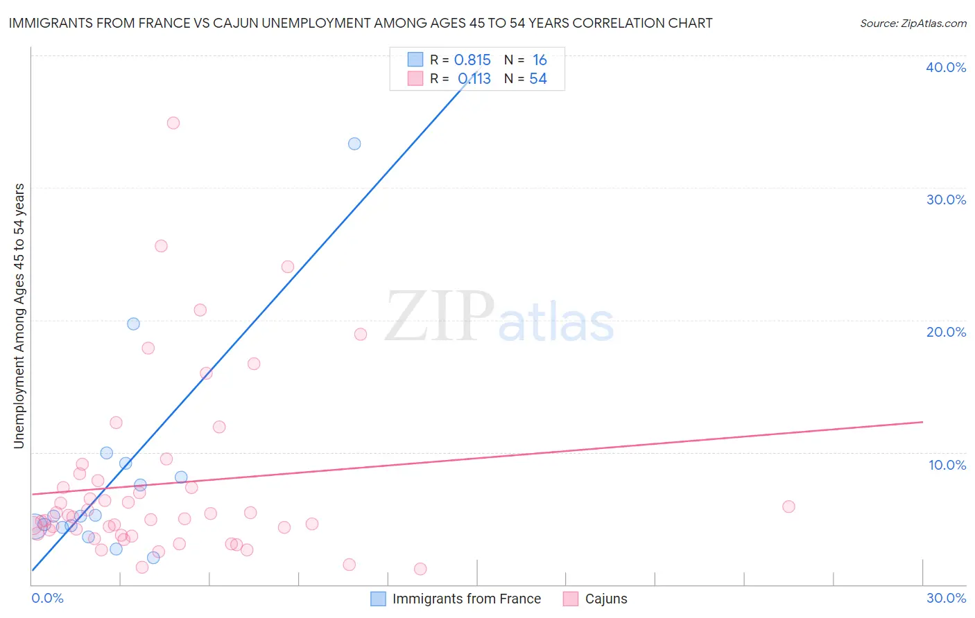 Immigrants from France vs Cajun Unemployment Among Ages 45 to 54 years