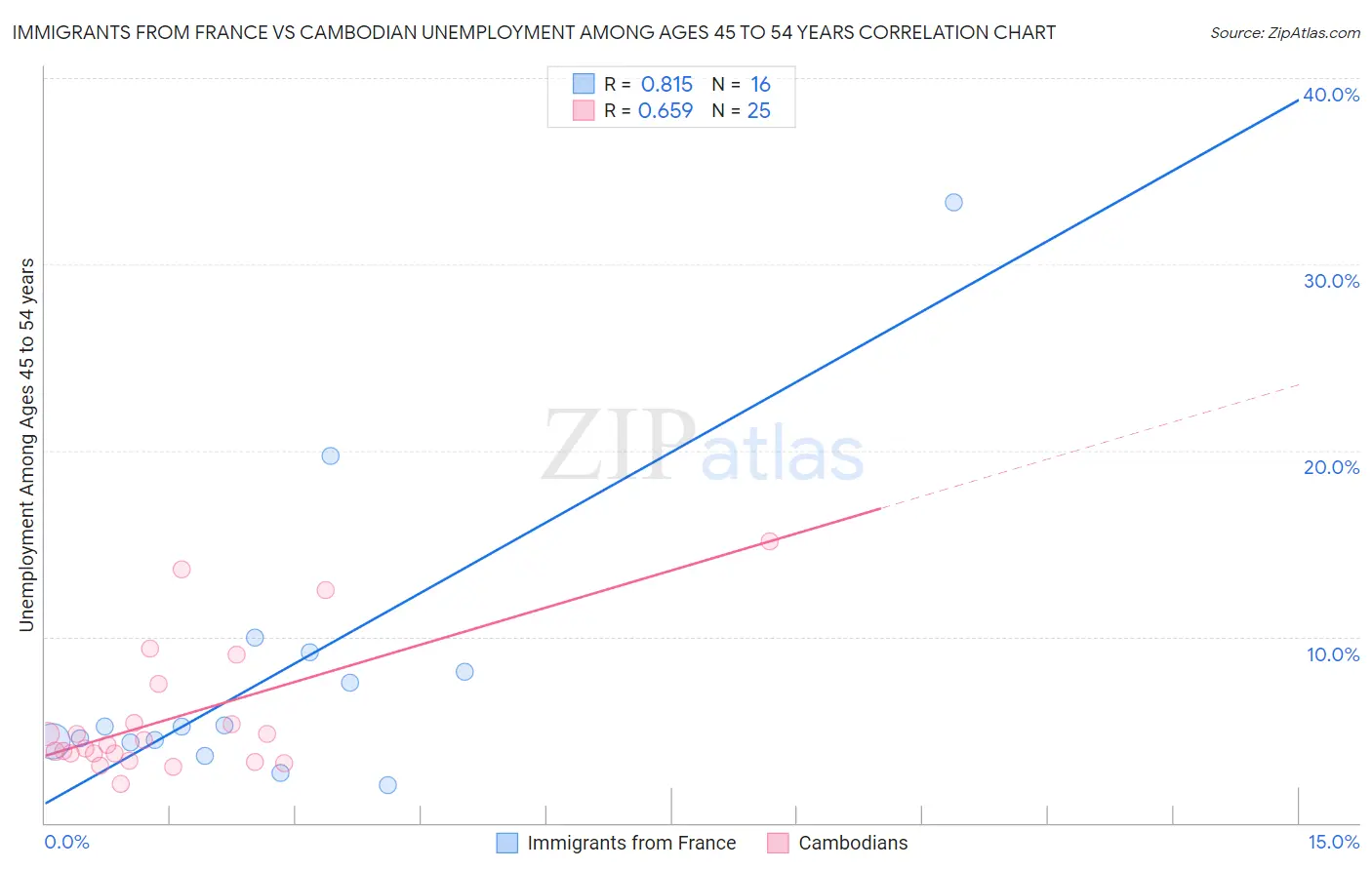 Immigrants from France vs Cambodian Unemployment Among Ages 45 to 54 years