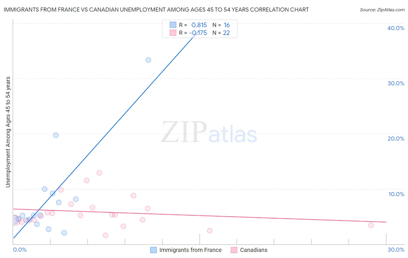 Immigrants from France vs Canadian Unemployment Among Ages 45 to 54 years