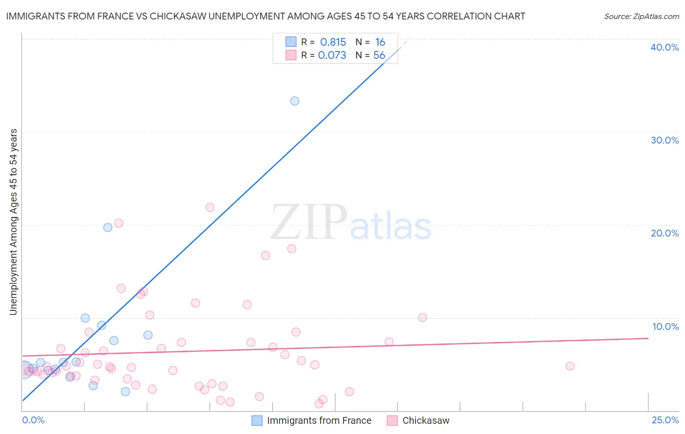 Immigrants from France vs Chickasaw Unemployment Among Ages 45 to 54 years