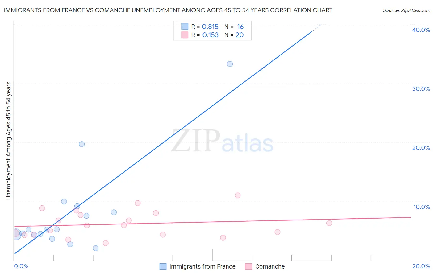 Immigrants from France vs Comanche Unemployment Among Ages 45 to 54 years