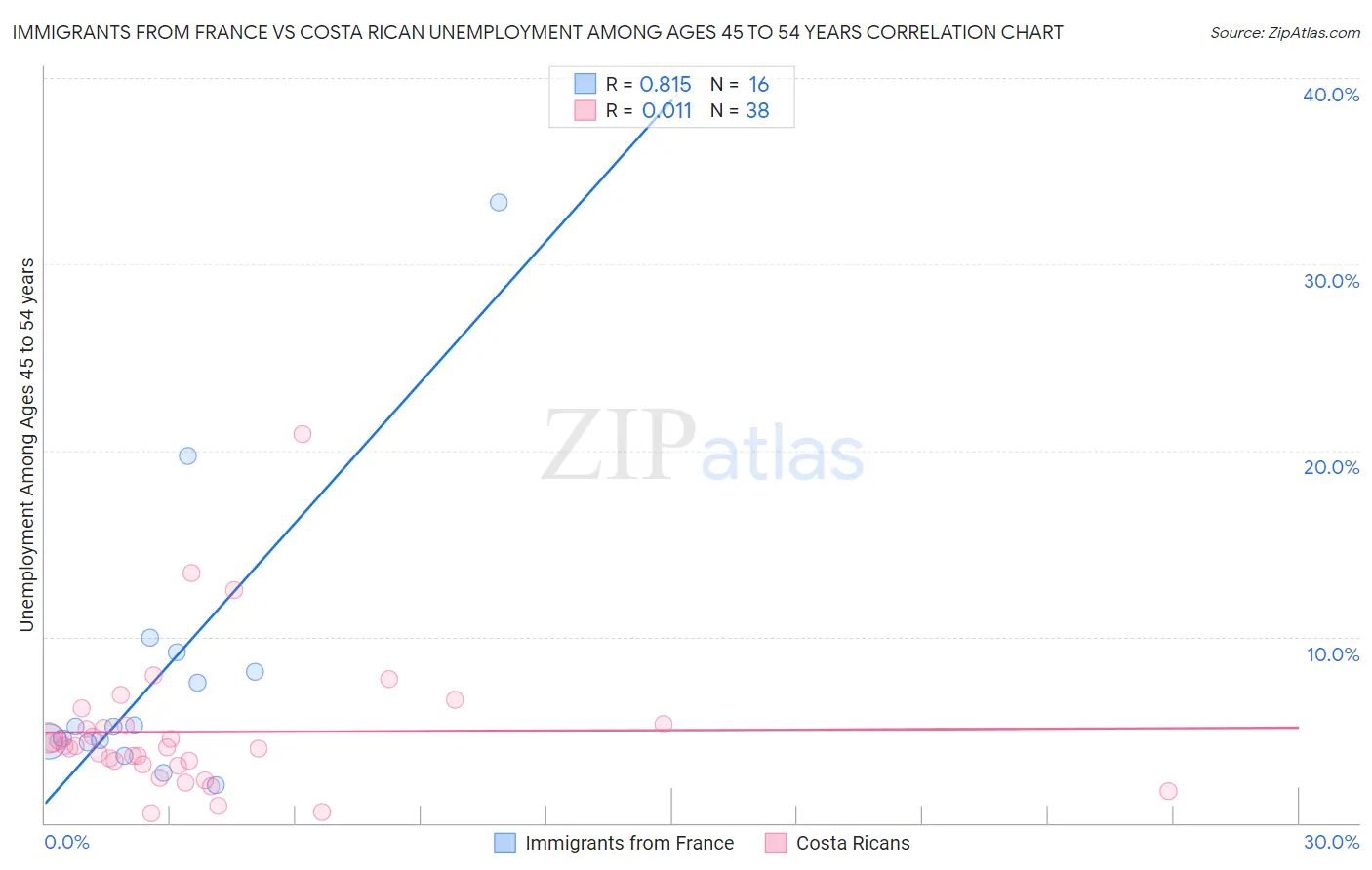 Immigrants from France vs Costa Rican Unemployment Among Ages 45 to 54 years