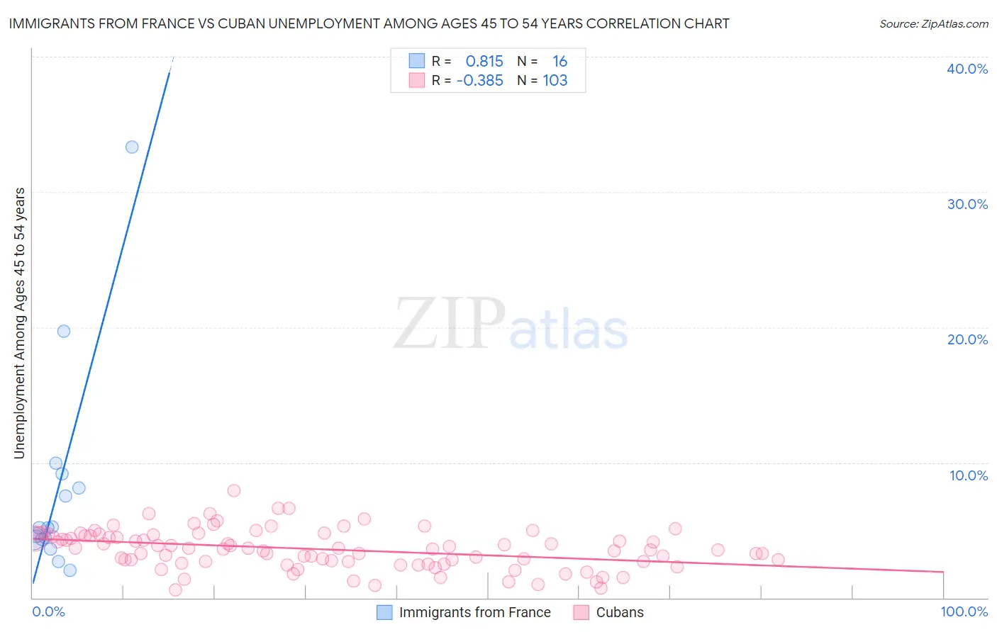 Immigrants from France vs Cuban Unemployment Among Ages 45 to 54 years