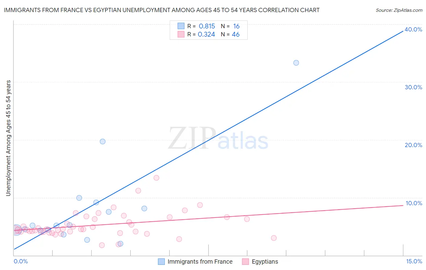 Immigrants from France vs Egyptian Unemployment Among Ages 45 to 54 years