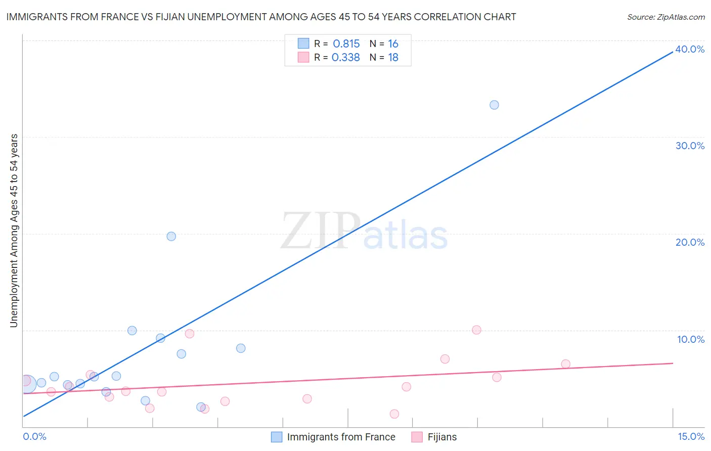 Immigrants from France vs Fijian Unemployment Among Ages 45 to 54 years