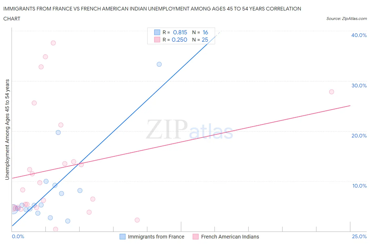 Immigrants from France vs French American Indian Unemployment Among Ages 45 to 54 years