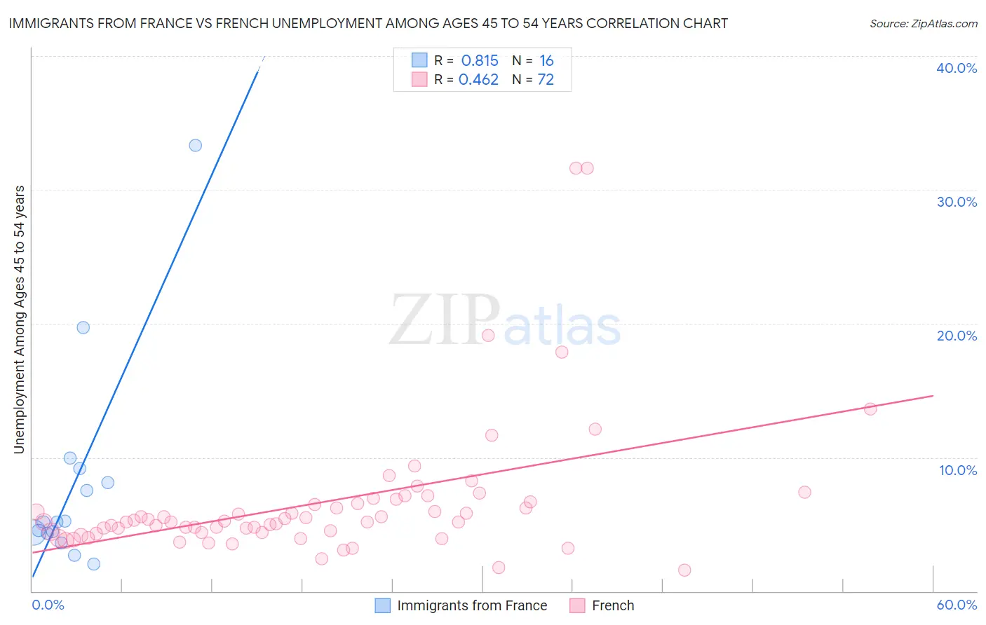 Immigrants from France vs French Unemployment Among Ages 45 to 54 years