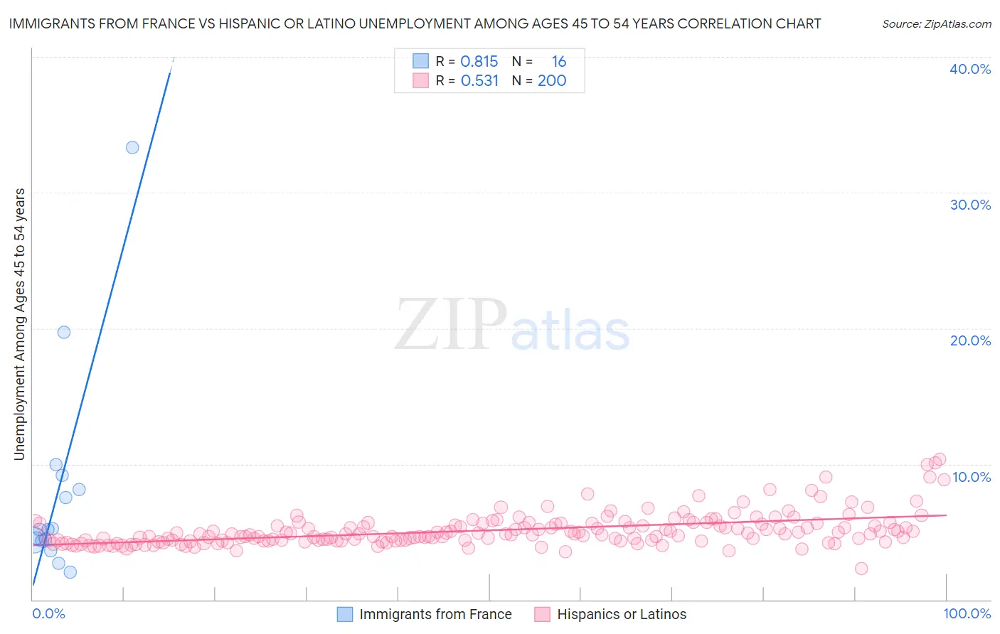 Immigrants from France vs Hispanic or Latino Unemployment Among Ages 45 to 54 years