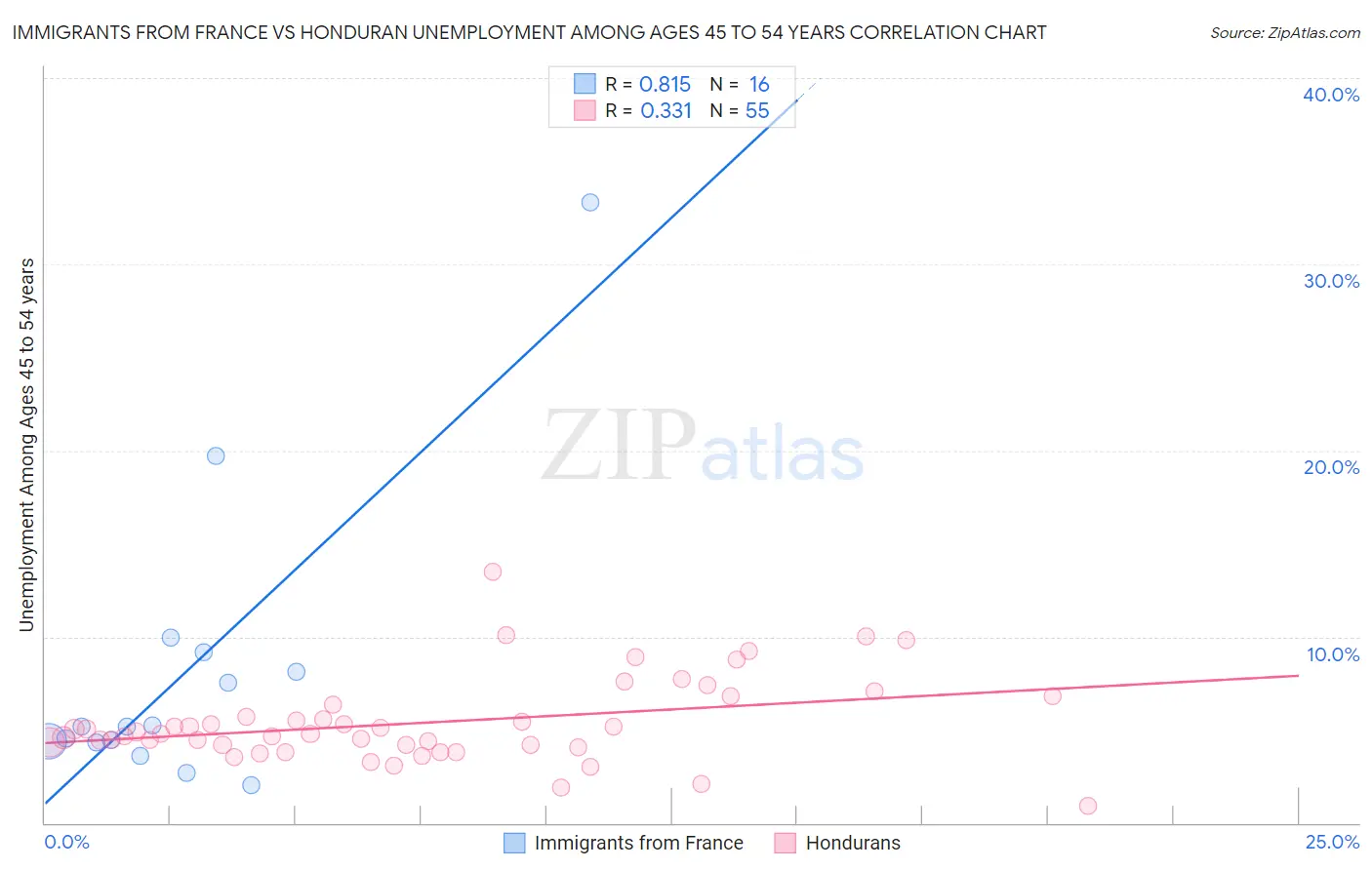 Immigrants from France vs Honduran Unemployment Among Ages 45 to 54 years