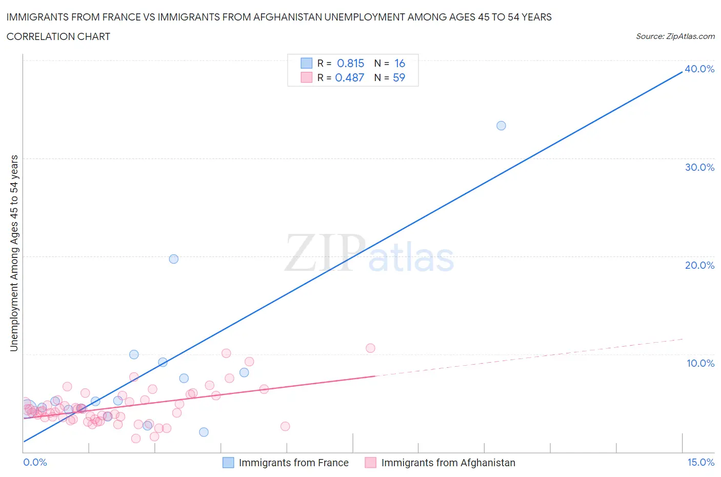 Immigrants from France vs Immigrants from Afghanistan Unemployment Among Ages 45 to 54 years