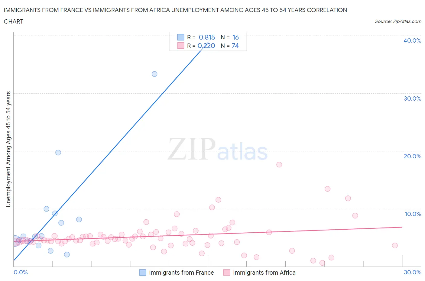 Immigrants from France vs Immigrants from Africa Unemployment Among Ages 45 to 54 years