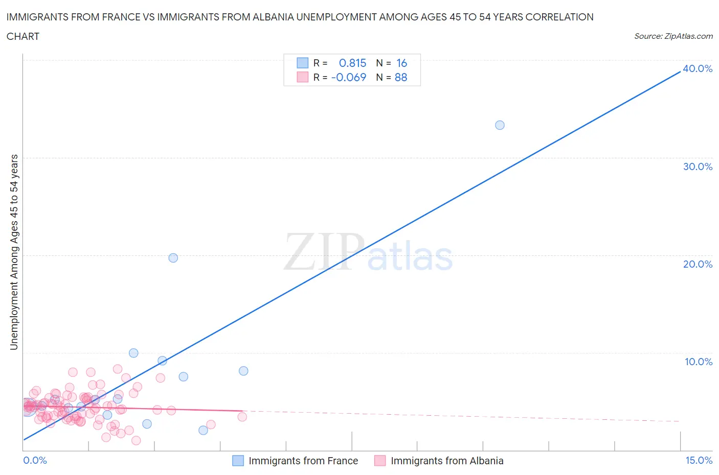 Immigrants from France vs Immigrants from Albania Unemployment Among Ages 45 to 54 years