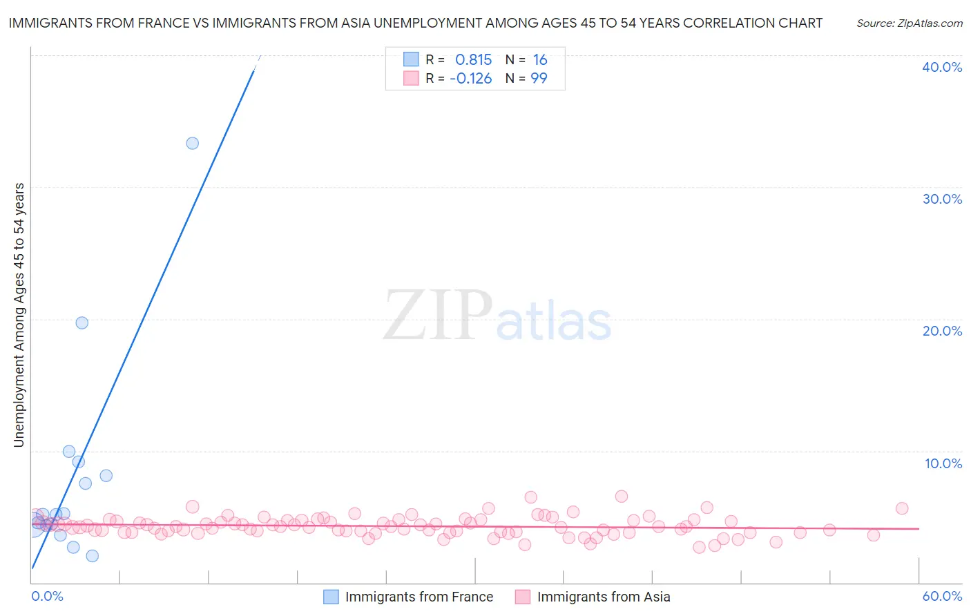 Immigrants from France vs Immigrants from Asia Unemployment Among Ages 45 to 54 years