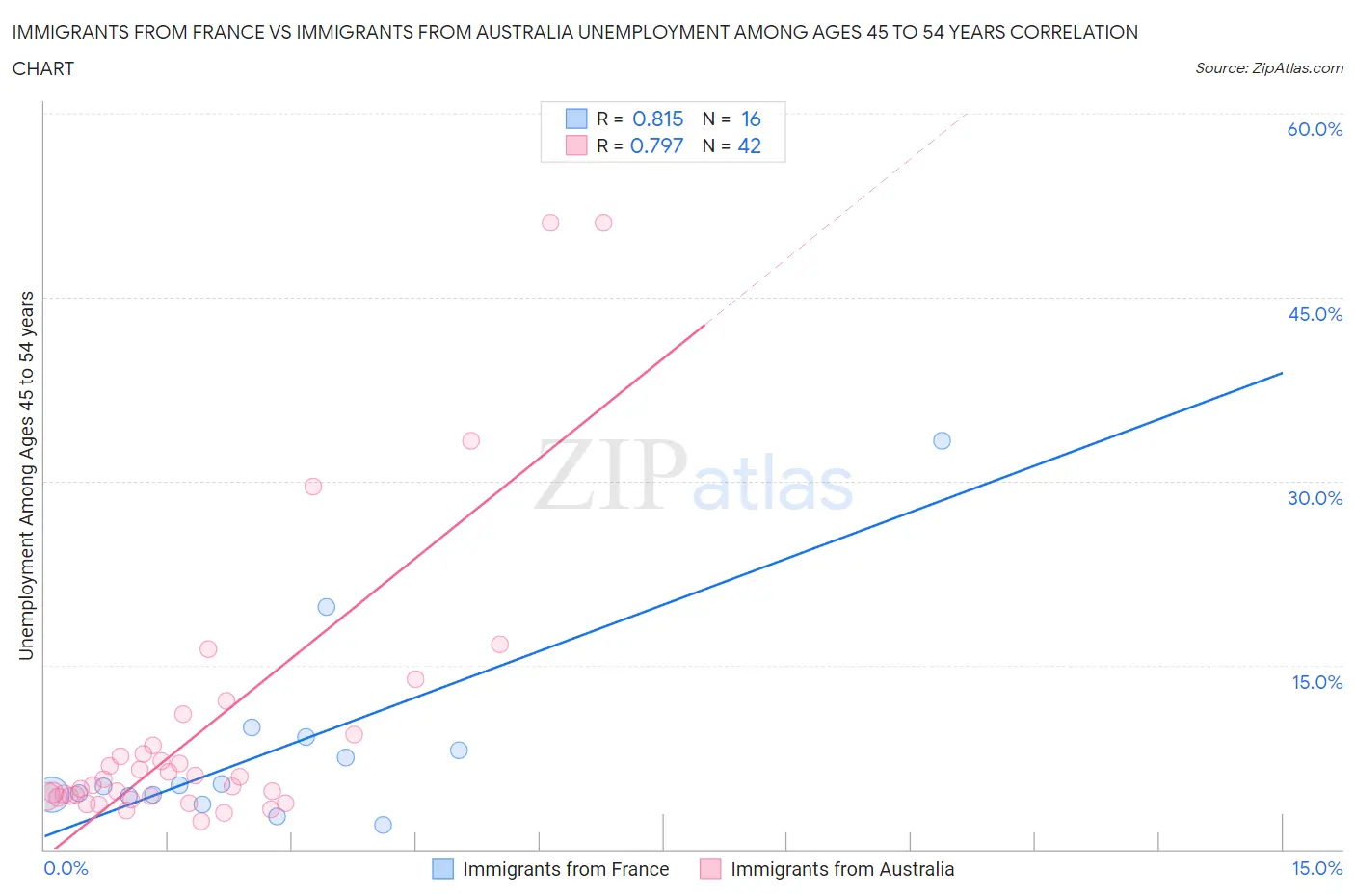 Immigrants from France vs Immigrants from Australia Unemployment Among Ages 45 to 54 years